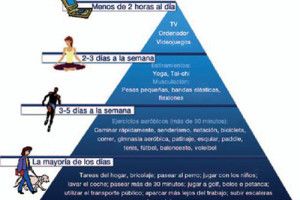 Lee más sobre el artículo La actividad física ya tienen su Pirámide propia